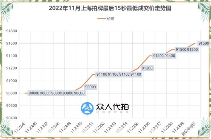 【2022年拍牌价格一览表,2020年拍牌时间表】