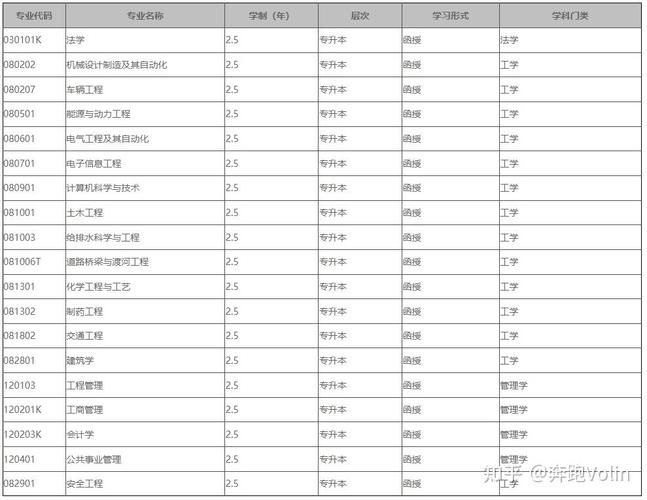 2023年招生专业 招生计划专业目录